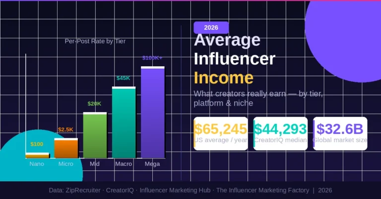 Average influencer income 2026 bar chart showing per-post earnings by tier from nano to mega creators