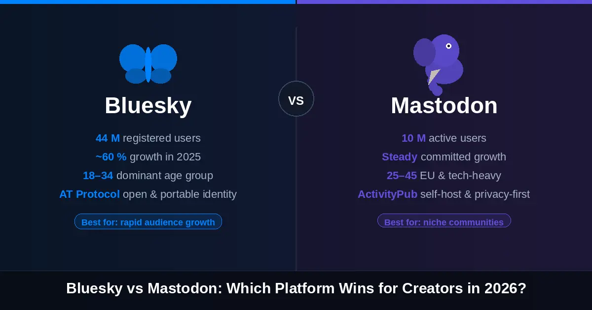 Bluesky vs Mastodon side-by-side comparison showing user stats, growth rates, and features for creators in 2026