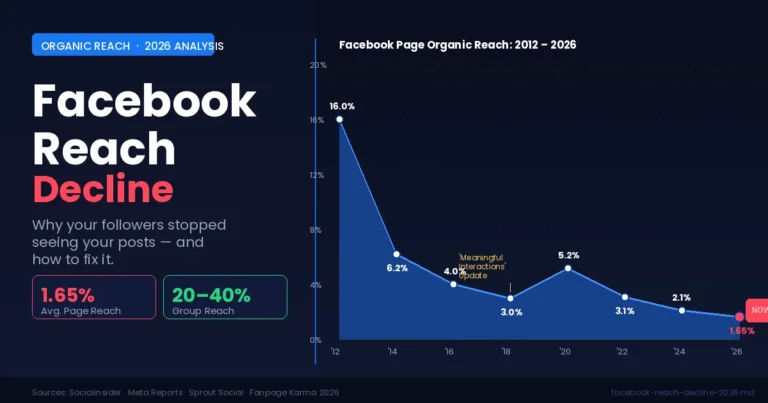 Facebook reach decline 2026 chart showing organic page reach drop from 16% in 2012 to 1.65% in 2026