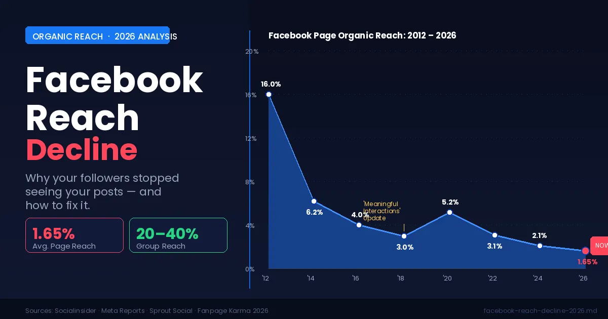Facebook reach decline 2026 chart showing organic page reach drop from 16% in 2012 to 1.65% in 2026