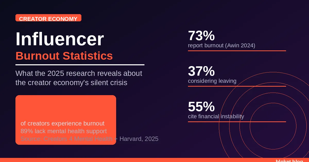 Influencer burnout statistics 2025 showing 62% of creators experience burnout and 89% lack mental health support
