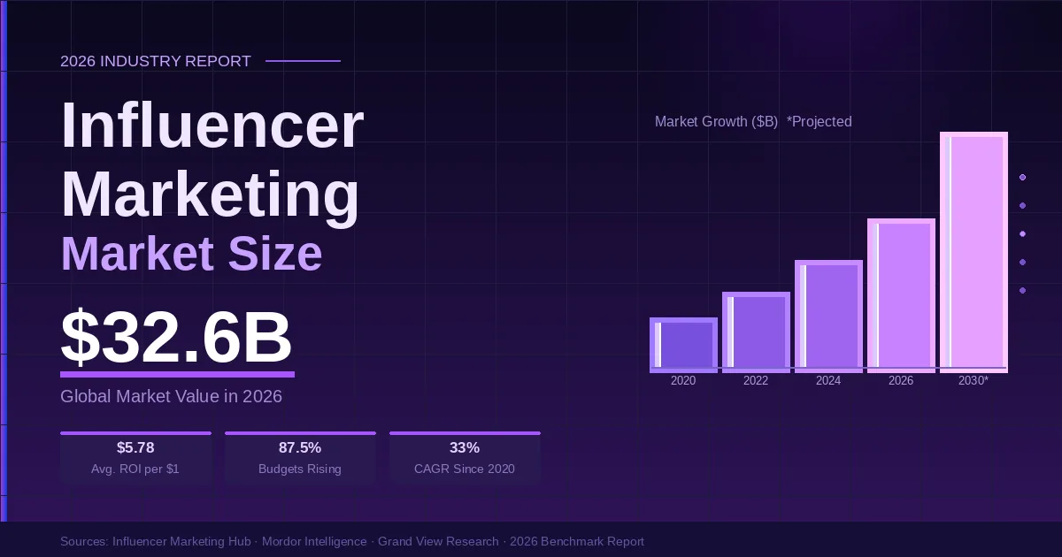 Influencer marketing market size 2026 — $32.6B global value, growth chart, and key ROI stats