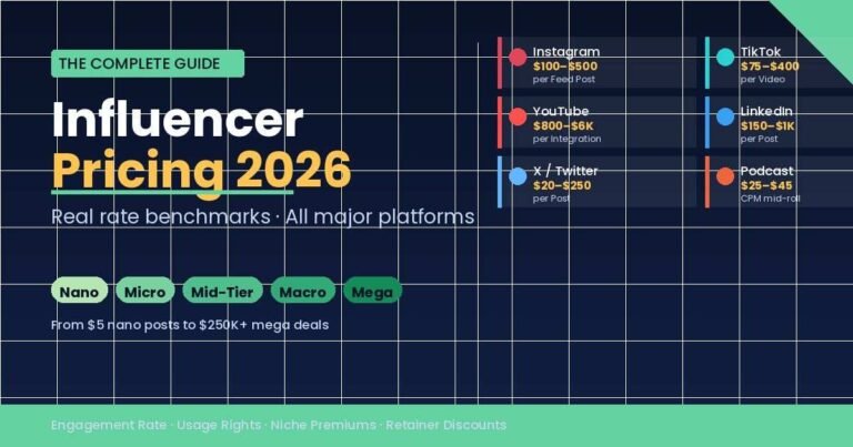Influencer pricing by platform 2026 showing rate benchmarks for Instagram TikTok YouTube LinkedIn and podcast