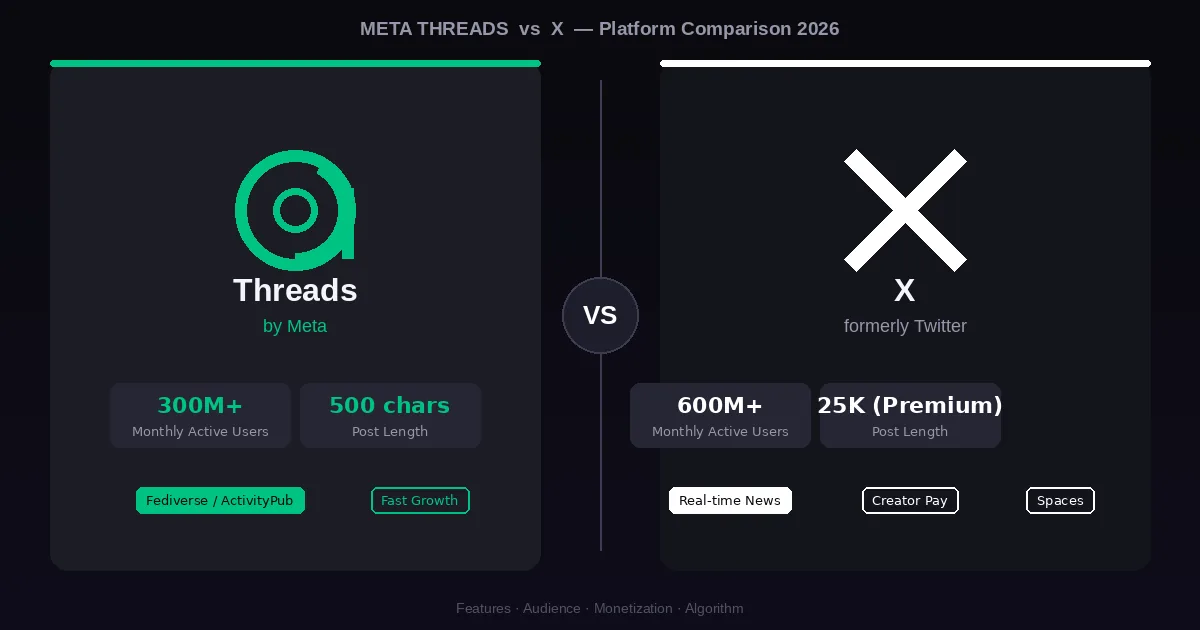 Meta Threads vs X platform comparison 2026 showing features, audience size, and key differences side by side