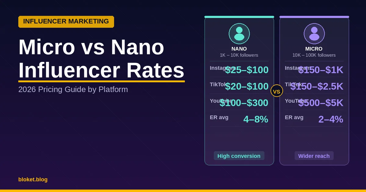 Micro vs nano influencer rates comparison chart showing 2026 pricing for Instagram TikTok and YouTube