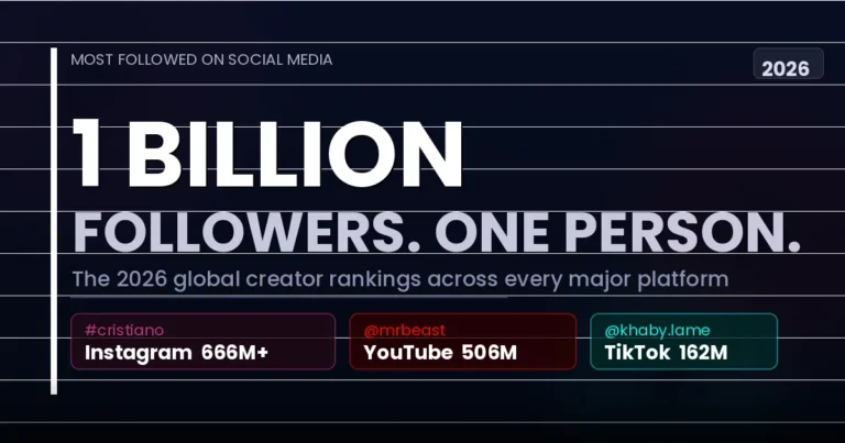 Most followed people on social media in 2026 — Ronaldo 1 billion followers, MrBeast YouTube, Khaby Lame TikTok