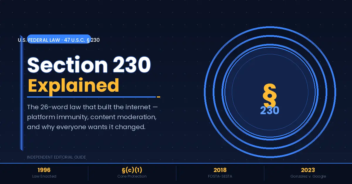 Section 230 explained — federal law shield graphic showing platform immunity, content moderation, and the 26-word statute at a glance