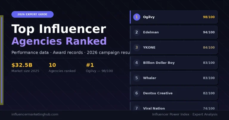 Top influencer agencies ranked for 2026 showing a leaderboard with Ogilvy at number one